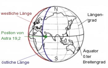 Orbitangabe von Satelliten 